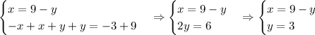 \begin{cases}x=9-y\\-x+x+y+y=-3+9\end{cases}\Rightarrow\begin{cases}x=9-y\\2y=6\end{cases}\Rightarrow\begin{cases}x=9-y\\y=3\end{cases}