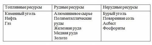 предложенные ресурсы на топливные, рудные и нерудные.Топливные ресурсыРудные ресурсыНерудные ресурсы