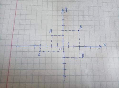 Позначте на координатній площині точки А (3;3),В(-2;2), С (-3;-1), D (3;-2)​