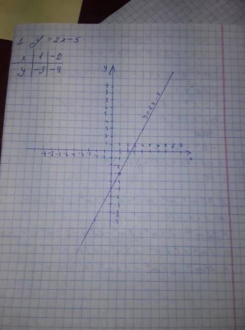 Побудувати графік функції y=2x-5​