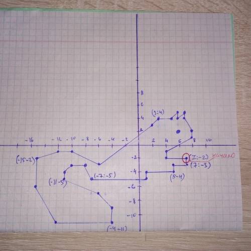 СОСТАВИТЬ ПО КООРДИНАТАМ КОТЁНКА (7;-2); (7;-3); (5;-3); (5;-4); (1;-4); (1;-5); (-7;-5); (-8;-3); (