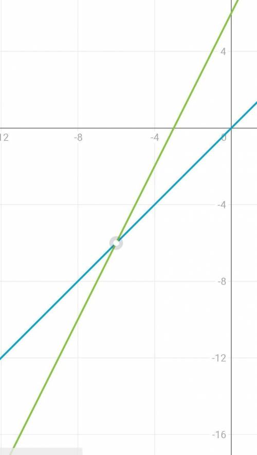 Розвяжіть систему рівнянь підстановки додавання 4x-7y=1, 2x+7y=11 3.графічним