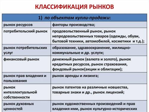 Перечислите виды рынков сгруппировав их по ряду