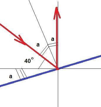9) Солнечные лучи образуют с горизонтом угол A = 40°. Как надо расположить плоское зеркало, чтобы от