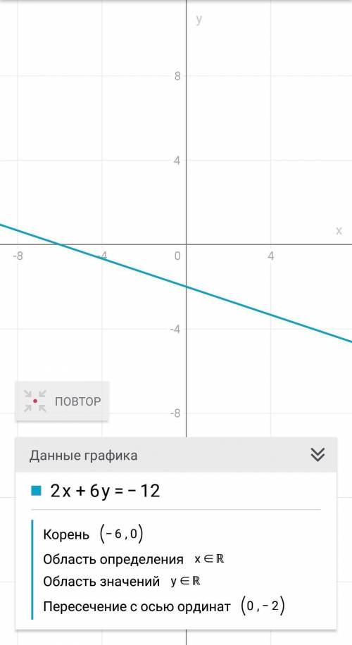 Постройте график линейного уравнения.а) 2x+6y=-12б)-7y=28