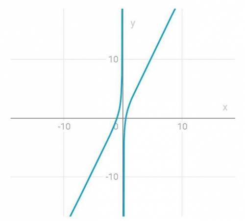 Чи проходить графік функції у=2х-1/х+1 через точку B (-2;5)