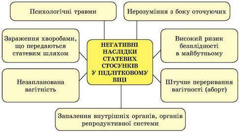 1. Із поданого переліку випадків оберіть ті, коли ВІЛ-інфекція передається: а) статевим шляхом при н