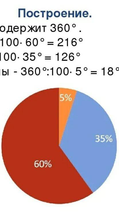 Сплав содержит 35% свинца, 60% олова и 5% других металлов. Постройте круговую диаграмму.