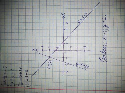Ребята решить задани Решите систему графическим методом: