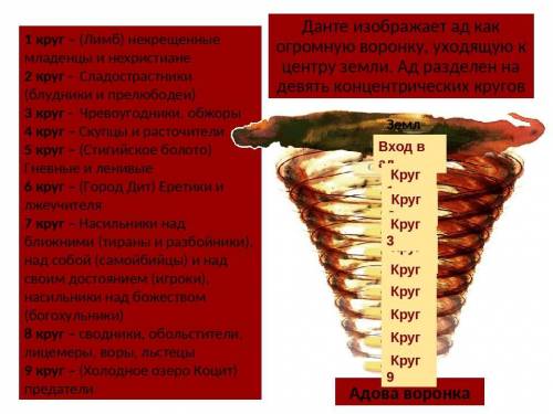 За какие грехи, по мнению Данте, люди попадают в ад? ( выписать номер круга ада и человеческий грех.