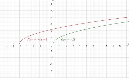 2. График функции f(x) = можно получить сдвигом гра-фика функции g(x) = вдоль оси:а) ординат на 5 е