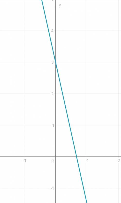 Y=-4,5x+3 точка A(-10;-5) точка В(3;4) точка С(0;3) Какая из них принадлежит графику?