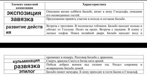 Выделите основные элементы сюжетной композиции книги Хоббит, или Туда и Обратно (экспозицию, завяз