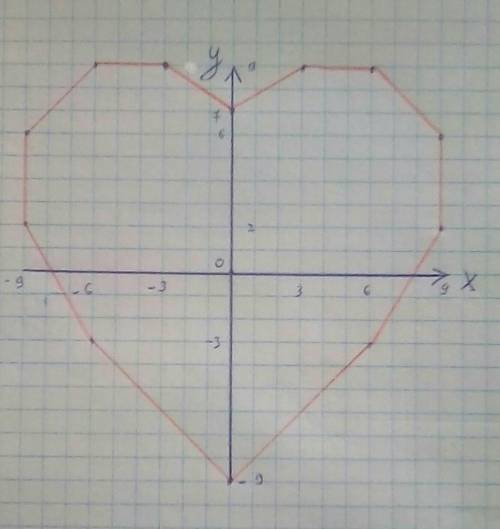 Начертите на каординатной плоскости (0:7) (-9;6) (0;-9) (9;6) (0;7). (-3;9) (-9;2) (6;-3) (6;9) (-6;