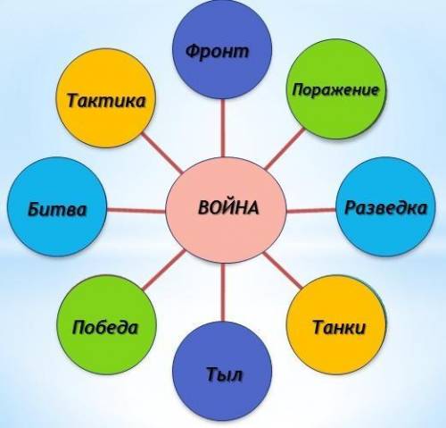 Составте кластер на слово Вайна​