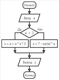 В тетради нарисовать блок схему инаписать программу (подробно)