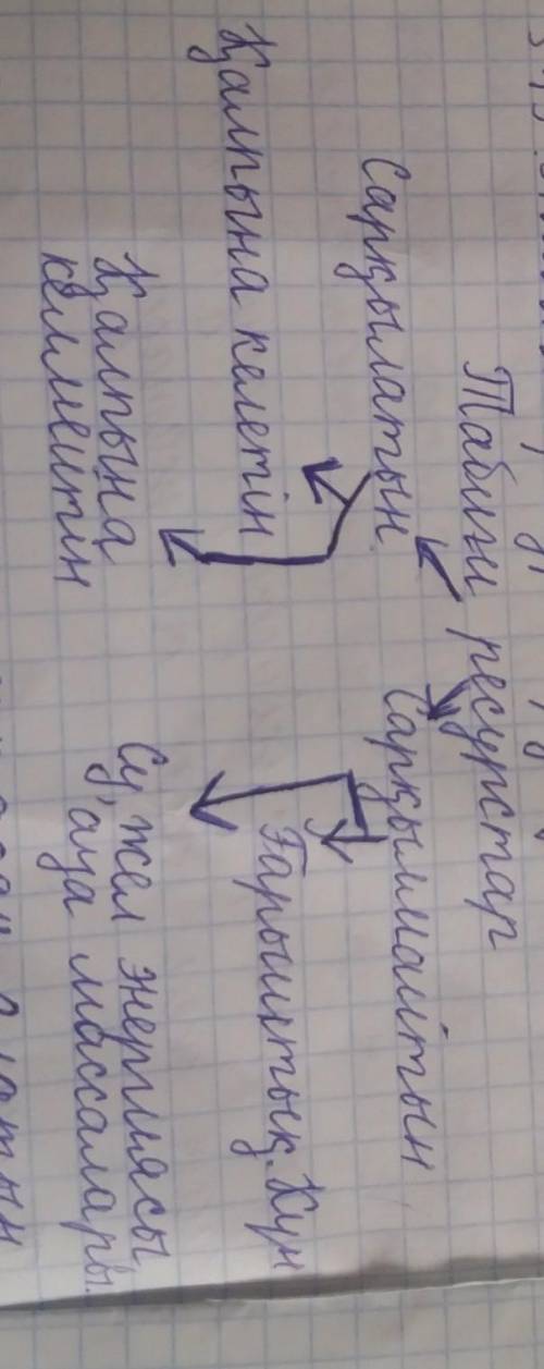 1. Берілген табиғат ресурстарын анықтап, табиғат байлықтарының бүкіл қорынабайланысты «+» қойып сәйк