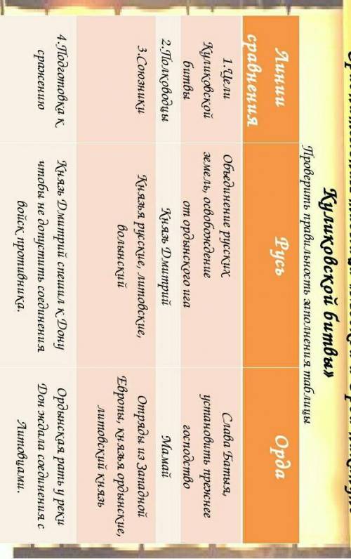 Русь и орда накануне Куликовской битвыСравнительная таблица:РазделениеСоюзникиЗаключение мирных дого