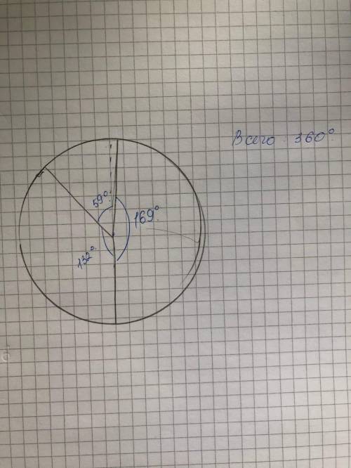 Круг разделен на 3 сектора . Угол одного из них равен 132; второй 59. Постройте круговую диаграмму​