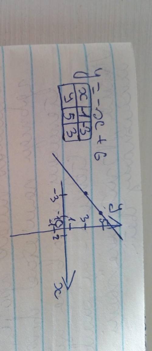 Побудуваты график функций: y= - x + 6​