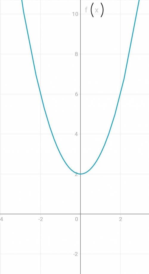 Постройте график функции y=x^2+2 Укажите область значений функции