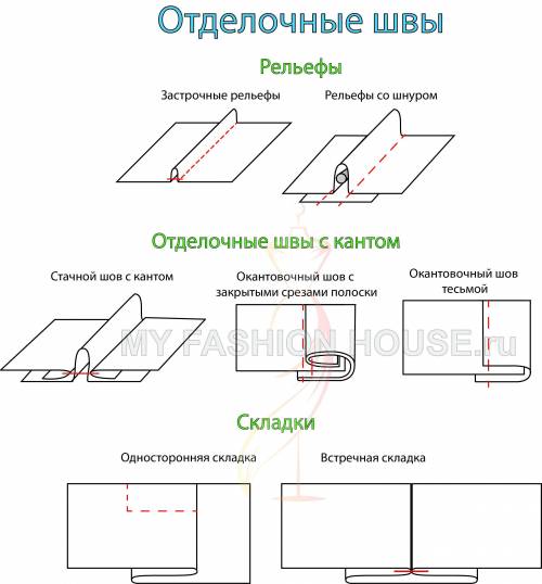 Для чего применяются соединительные швы?Для чего применяются краевые швы?Для чего применяются отдело