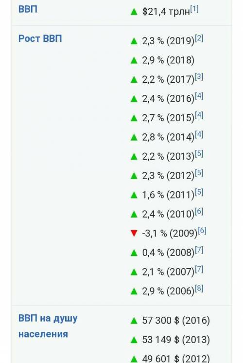 Опишите экономическое развитие США