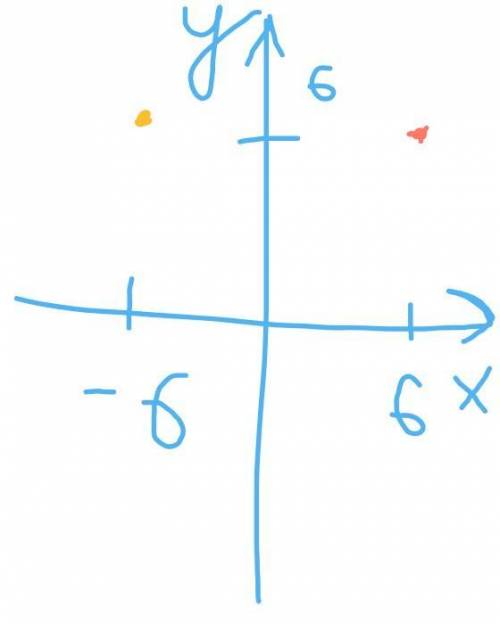 На координатной плоскости дана точка с координатами (6;6). Люди Которые из данных координат являются