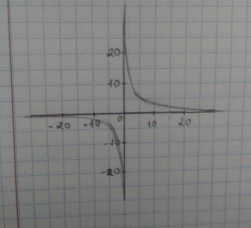 Постройте график функции y=12/x