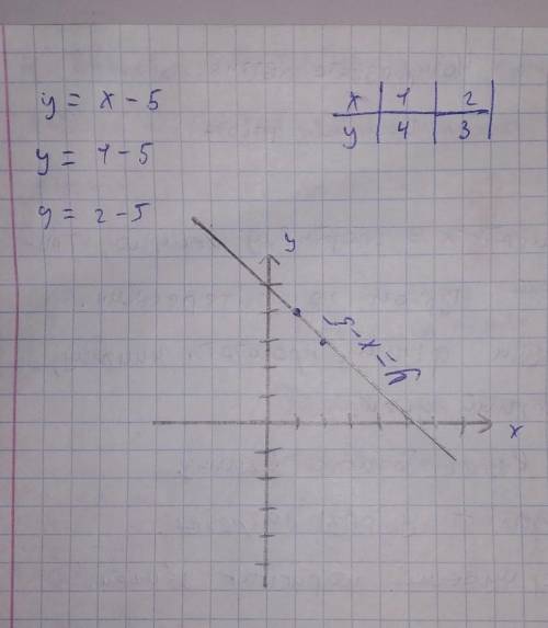 Побудуваты график функцыи у=х-5