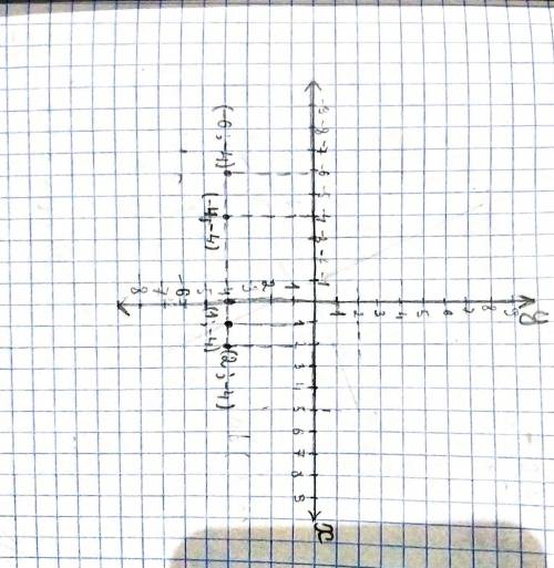 Изобразите на координатной плоскости все точки xy что y=-4; х -произвольное число.