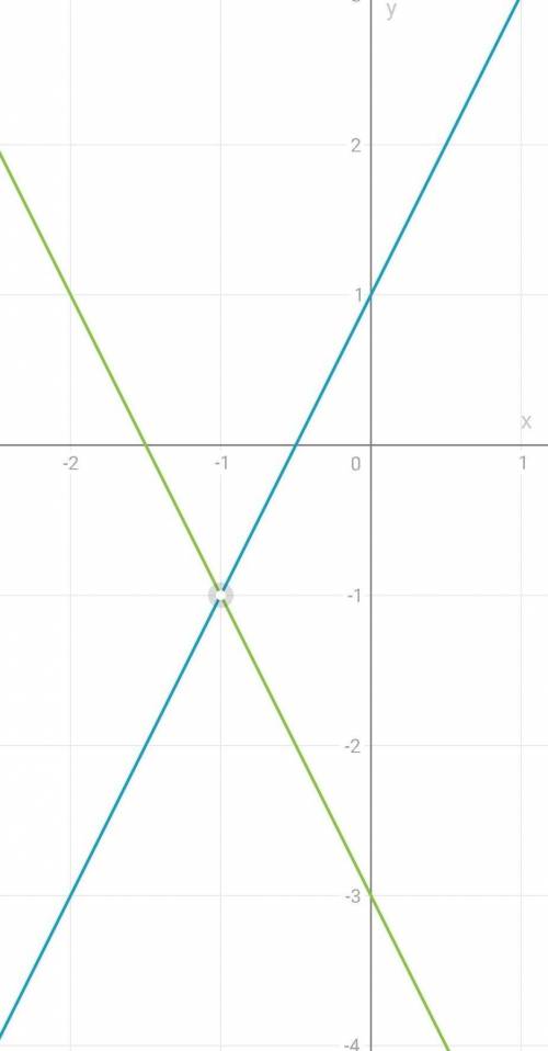 Найди решение системы уравнений графически:у – 2x +1у = - 2x – 3ответ (записать координаты точки пер