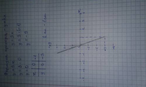 Задана прямая пропорциональность y=3x. a) Заполните таблицу б)На координатной плоскости постройте г