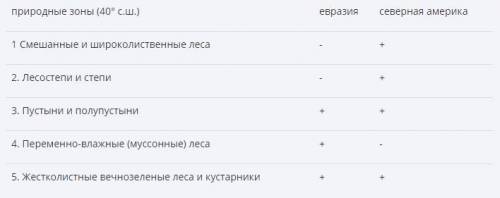 Сравнить природные зоны Евразии и Северной Америки по 40-й параллели». Регионы Европы: Средняя и Сев