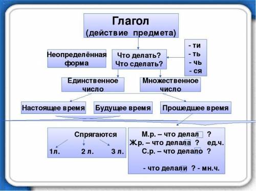 составь свою схему глагол все что ты знаешь о глаголе