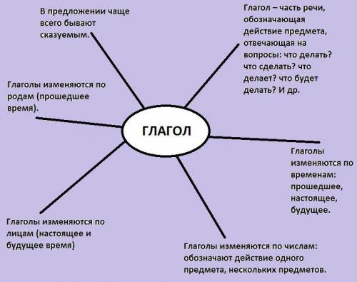 составь свою схему глагол все что ты знаешь о глаголе