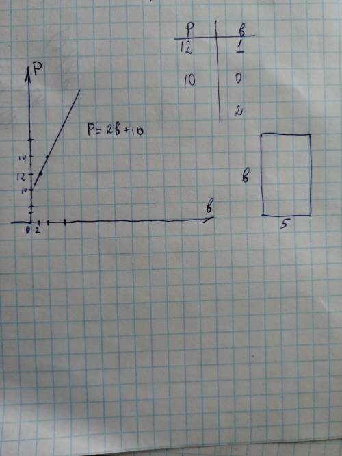Периметр прямоугольника Pсм, стороны его основания 5 см и bсм. Запишите формулу зависимости P от b.