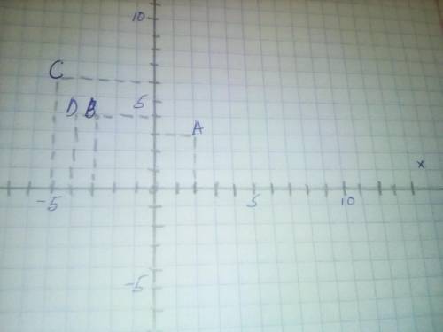 Отметьте на координатная плоскость точки А(2;3), В(-3;4), С(-5;6), D(-4;4)​