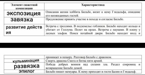 Выделите основные элементы сюжетной композиции. ( экспозиция, завязка, кульминация, развязка, эпилог