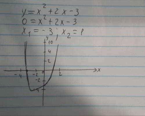 Побудуйте график функции y=x²+2x-3 Корыстуючись графиком знайдить: 1)промижок спаданя функции 2)обла