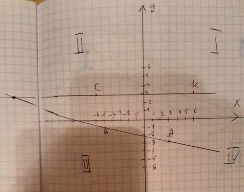 в координатной плоскости даны точки A (-3;3) B( -1;-5) С(- 6;-3)и К(6;3) найти координаты точки пере