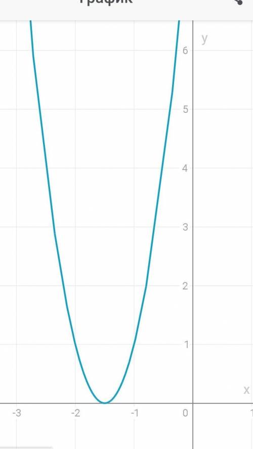 построить график функции: у=4х²+12х+9​