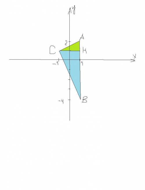 Найдите площадь треугольника с вершинами в точках (1;2), (1;-4), (-1;1)