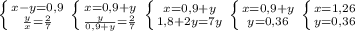 \left \{ {{x-y=0,9}\atop { \frac{y}{x} =\frac{2}{7} }} \right. \left \{ {{x=0,9+y} \atop {\frac{y}{0,9+y} =\frac{2}{7} }} \right. \left \{ {{x=0,9+y} \atop {1,8+2y=7y}} \right. \left \{ {{x=0,9+y} \atop {y=0,36}} \right. \left \{ {{x=1,26} \atop {y=0,36}} \right.