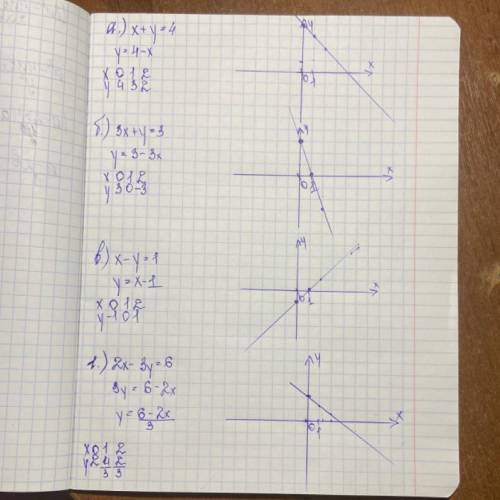 Построить прямые а) х + у = 4 б) 3х + у = 3 в) х – у = 1 г) 2х – 3у = 6