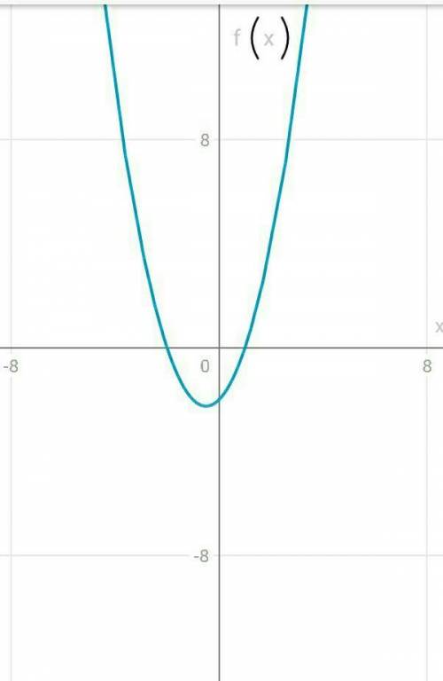 F(x) = (x - 1)(x + 2).постройте график ​