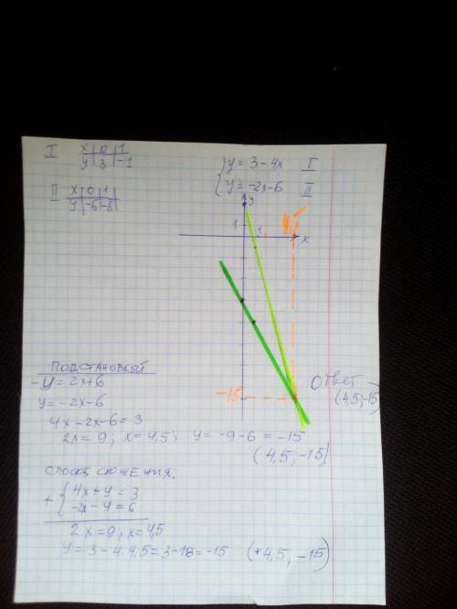 4x+y=3 -y-2x=6 Решите систему тремя графическим,сложением и подстановки.