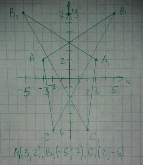 Дан треугольник АВС с координатами вершин А(- 3; 2), В( 5; 7), С(- 2;; - 6).Постройте треугольник А1