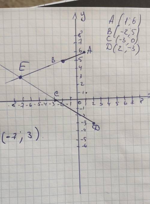 .Позначте на координатній площині точки А(1:6): В(-2:5): C(- 3:0): D(2:-3). Проведіть відрізки АС і