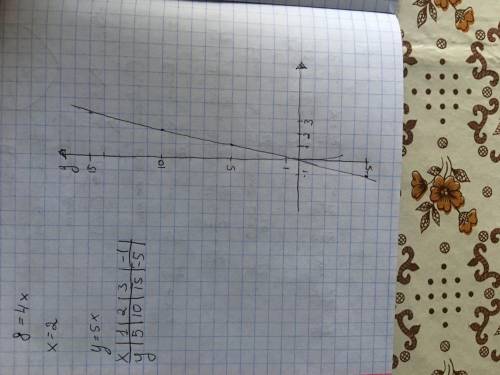 Постройте график прямой пропорциональности